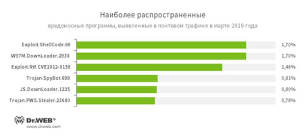 Статистика вредоносных программ в почтовом трафике #drweb