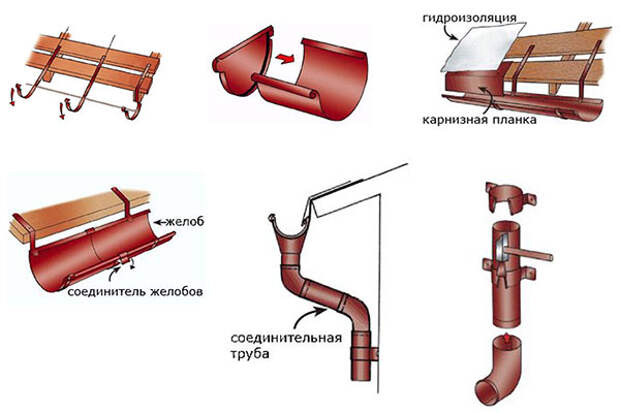 элементы водосточной системы