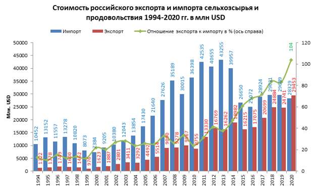 Продовольственно-положительная Россия, ячменеколонка и подорожавшая пшеница