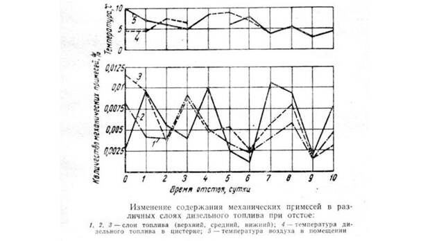 Загрязненность ДТ меняется несколько раз в месяц без вмешательства человека СССР, авто, автомобли, дизель, дизельный двигатель