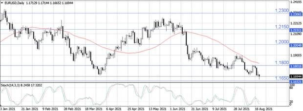 EUR/USD 