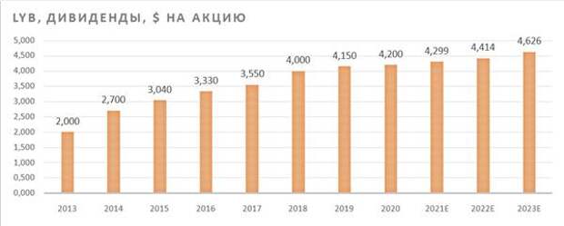 LyondellBasell Industries дивиденды