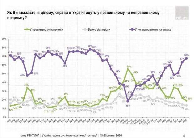 Движение в неправильном направлении