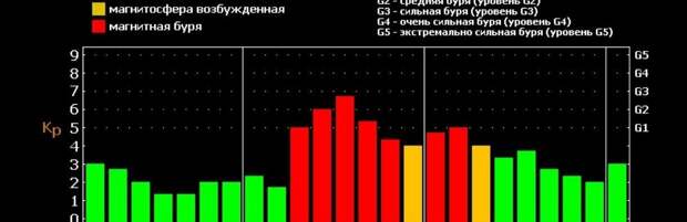 Землю накрыл солнечный "шторм": как его пережить