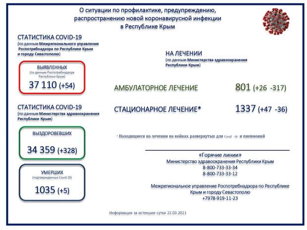 Коронавирус в Крыму и Севастополе: Последние новости, статистика на 23 марта 2021