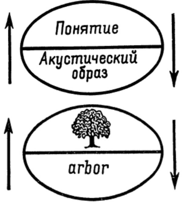 Структура знака. Соссюр означаемое и означающее. Означаемое и означающее. Означающее означаемое знак. Структура знака по Соссюру.