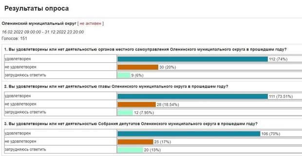 Стала известна степень довольства жителей Оленинского муниципального округа местной властью