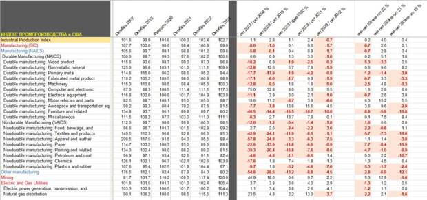Промышленное производство в США по секторам