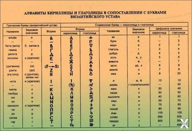 Алфавиты кириллицы и глаголицы, сопос...