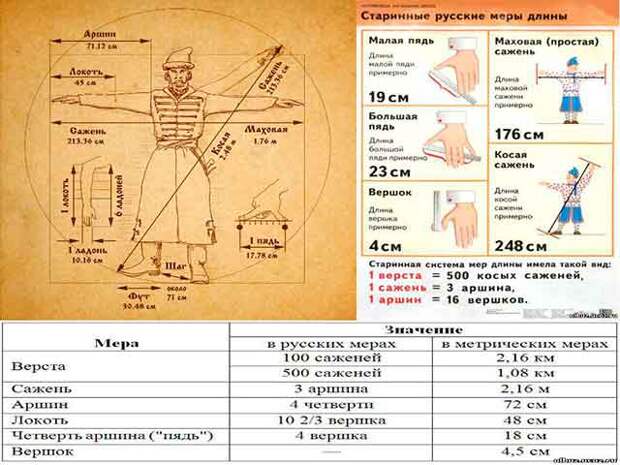 Некоторые старинные меры длины, совестимые с размером человеческого тела.