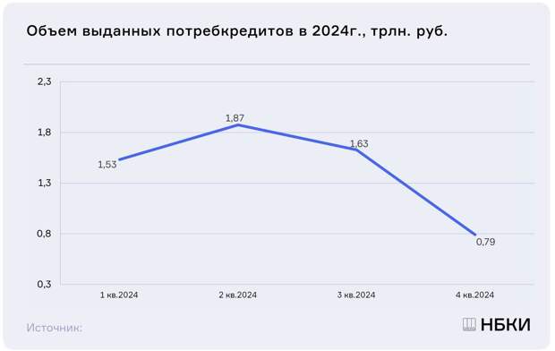 Объем выдач потребкредитов в России в 4 квартале снизился в 1,5 раза