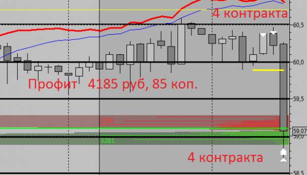 Четыре контракта на фьючерс BRENT и профит 4187 руб. 33 коп.