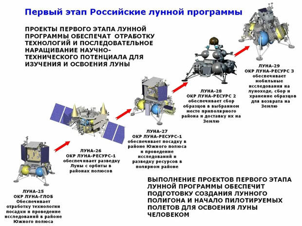 Россия возвращается на Луну. На этот раз точно и с конкретным планом
