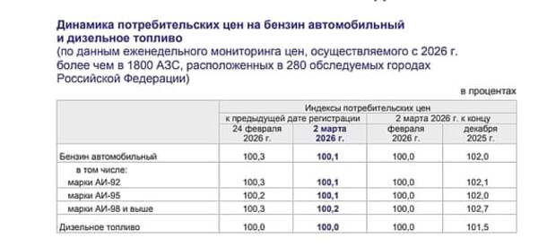 Как изменились цены на бензин в Смоленской области?