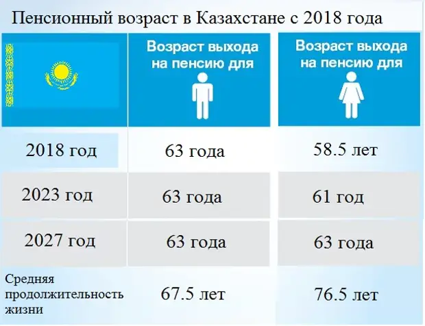 Во сколько лет пенсия в казахстане. Пенсионный Возраст в Казахстане. Возраст выхода на пенсию в Казахстане. Пенсионный Возраст в Казахстане для мужчин. Пенсионный Возраст в Казахстане с 2022.