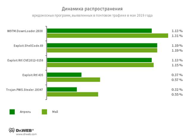 Статистика вредоносных программ в почтовом трафике #drweb