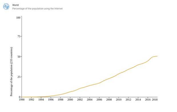 Динамика глобального проникновения Интернета в 1990-2018 гг. по данным МСЭ