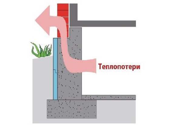 Мостик холода. Мостики холода в фундаменте. Теплоизоляция мостиков холода. Теплопотери через фундамент.