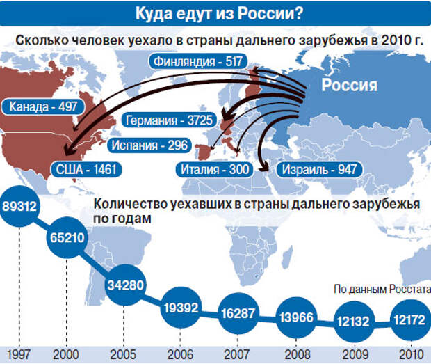 Где можно больше. Миграция и эмиграция в России. Эмиграция из России статистика куда. Куда уехать из России. Карта эмиграции из России.