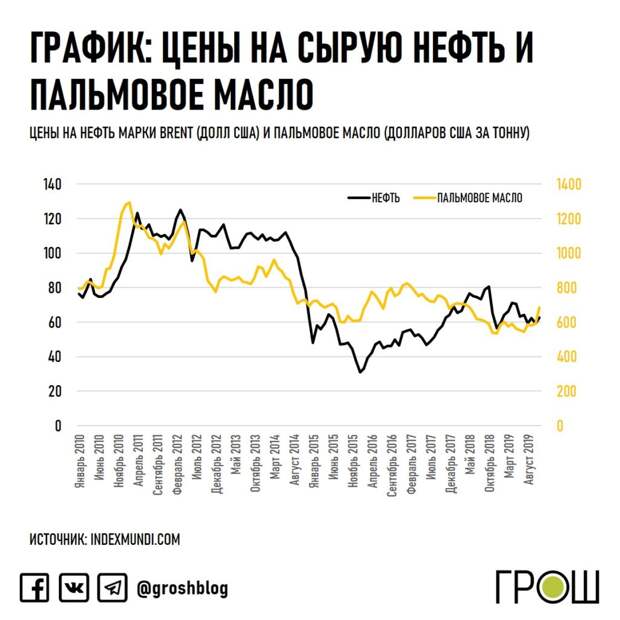 график зависимости нефти и пальмового масла журнал ГРОШ @groshblog
