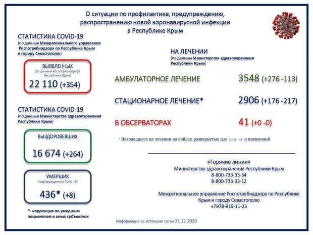 Ещё 8 человек с коронавирусом скончались в Крыму
