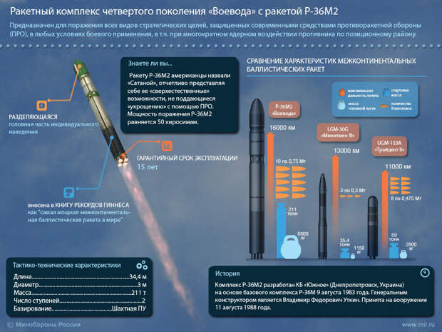 Мгновенный глобальный удар: почему враг должен бояться новейшей ракеты «Сармат»