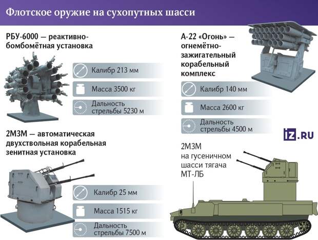 На полях специальной военной операции встречаются варианты использования военно-морских систем вооружений на сухопутных шасси.-2