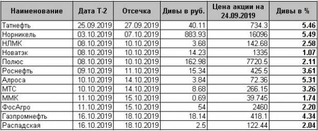 ДТС №3: Как заработать на дивидендах Татнефти ДТС №3: Как заработать на дивидендах Татнефти