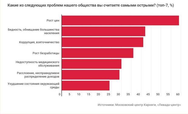 Почти 60% россиян выступают за решительные перемены в стране