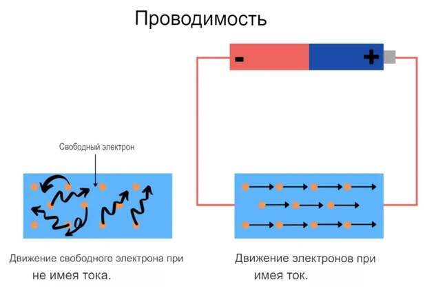 Разность потенциалов индуцируется введением источника питания