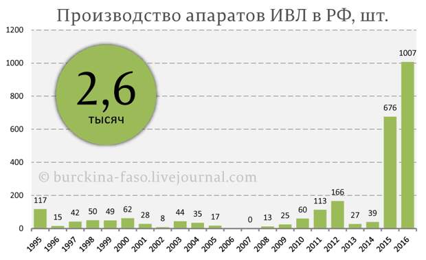Зачем олигархи РФ скупают аппараты ИВЛ в собственность