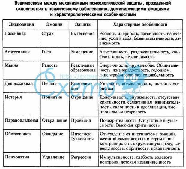 Механизмы психологической защиты. Защитные механизмы психики таблица. Защитные механизмы психики примеры. Защитные механизмы психики по Фрейду таблица. Механизмы психологической защиты примеры.