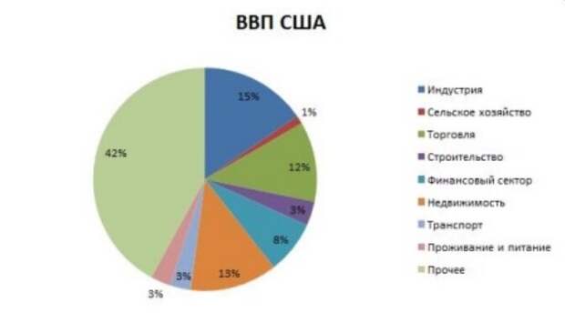 Обратите внимание, какое место занимает индустрия. А в секторе "Недвижимость" добавлены данные из "Торговля", "Строительство" и "Финансы". Фактически это не 36%, как США показывают, а 26,5%. В секторе прочее есть упомянутые четыре сектора, "Индустрия" и там же два раза учитывается добыча ресурсов.