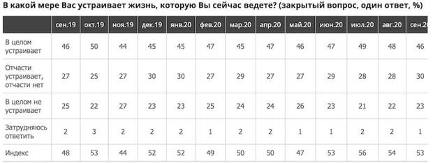 ВЦИОМ зафиксировал рост удовлетворенности россиян материальным положением ВЦИОМ зафиксировал рост удовлетворенности россиян материальным положением