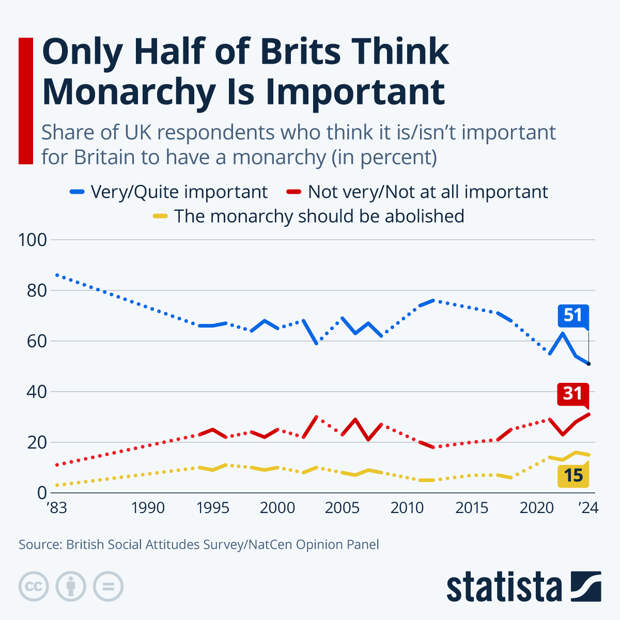 Infographic: Only Half of Brits Think Monarchy Is Important | Statista