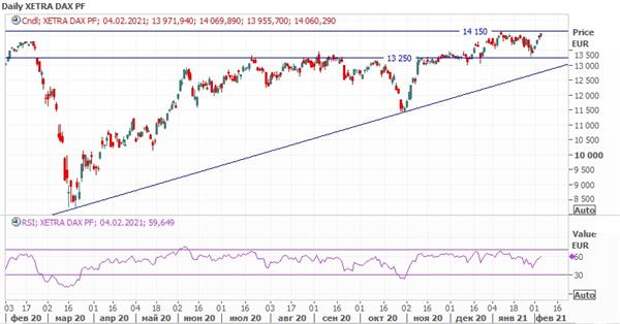 Индекс DAX