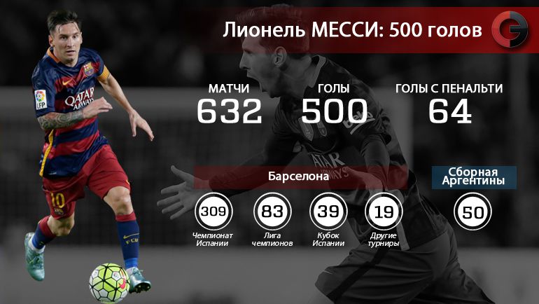 Месси забил 500-й гол в карьере. Фото "СЭ"
