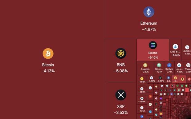 Крипта летит на дно. За сутки крипторынок потерял $140 млрд