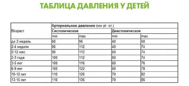 Вот какие показатели кровяного давления считаются нормальными в разном возрасте