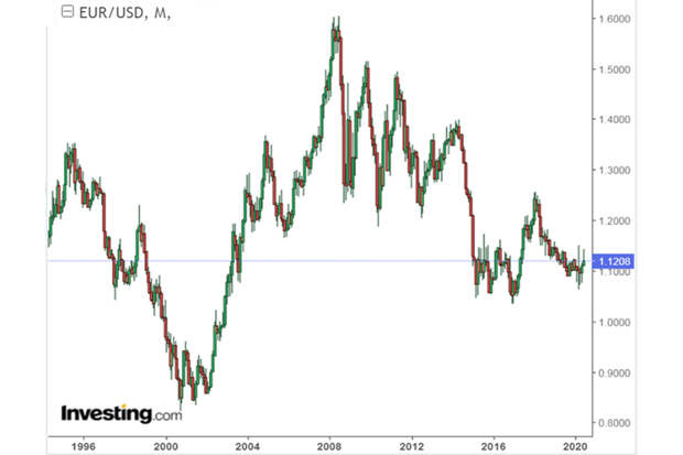 EUR-USD-Long