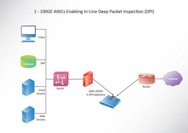 DPI(Deep Packet Inspection) что это такое и в чем суть его использования.