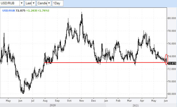 Long-USD-RUR-2021