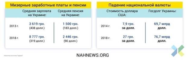 Цена майдана. Часть 1: как изменилась жизнь людей и во что превратили Украину - аналитика всех отраслей