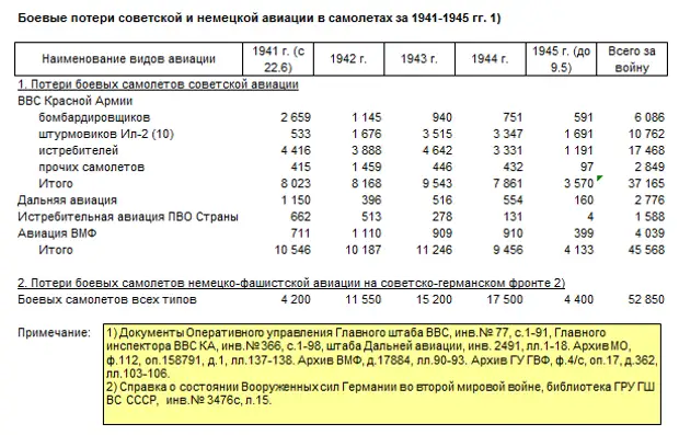 Потери люфтваффе. Потери авиации во второй мировой войне по странам. Потери самолетов СССР В 1941 году. Соотношение потерь авиации СССР И Германии. Численность самолетов СССР 1941.