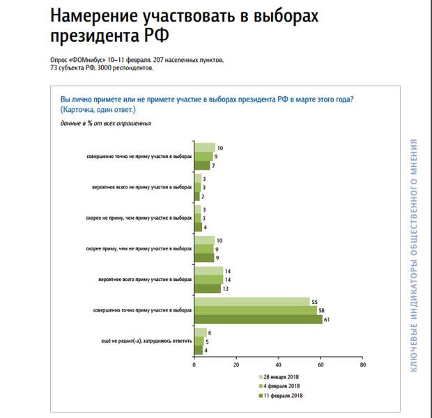 Выборы президента России 2018: рейтинг кандидатов
