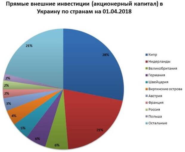 Инвестиции украины