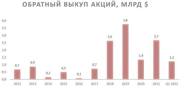 Обратный выкуп акций