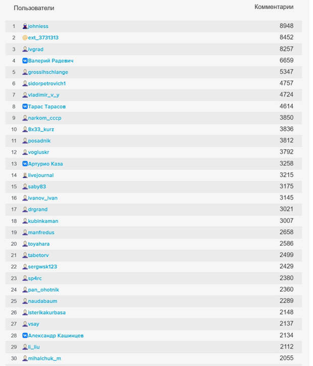 Топ-комментаторы 2025