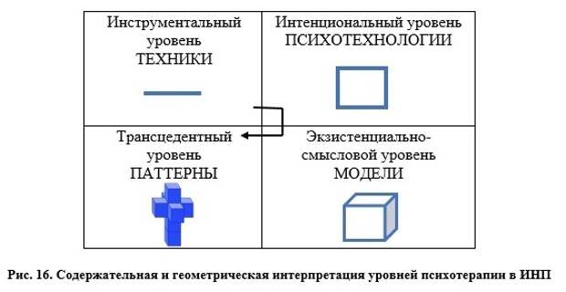 Уровень техники. Схемы интегральное нейропрограммирование. Уровни сознания по Ковалеву. Интегральная модель психотерапии. Интенциональный уровень психотерапии.