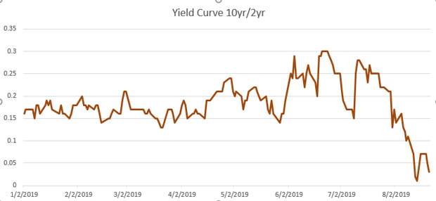 Yield-Curve-2019